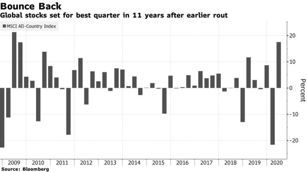 Global stocks set for best quarter in 11 years after earlier rout