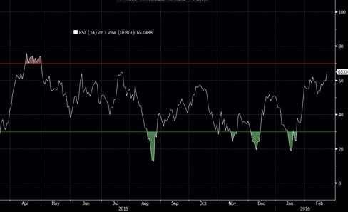 Dubai's Stocks 14-Day RSI at Highest Since July