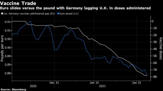 Vaccination Rates Are Driving Many Currencies