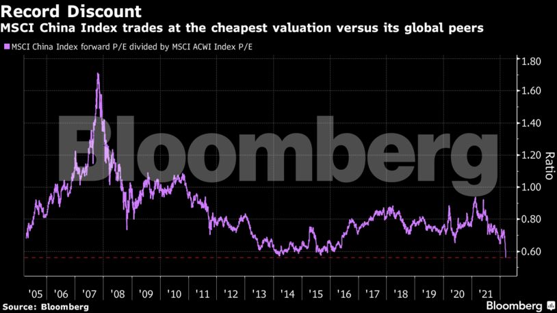MSCI China Index trades at the cheapest valuation versus its global peers