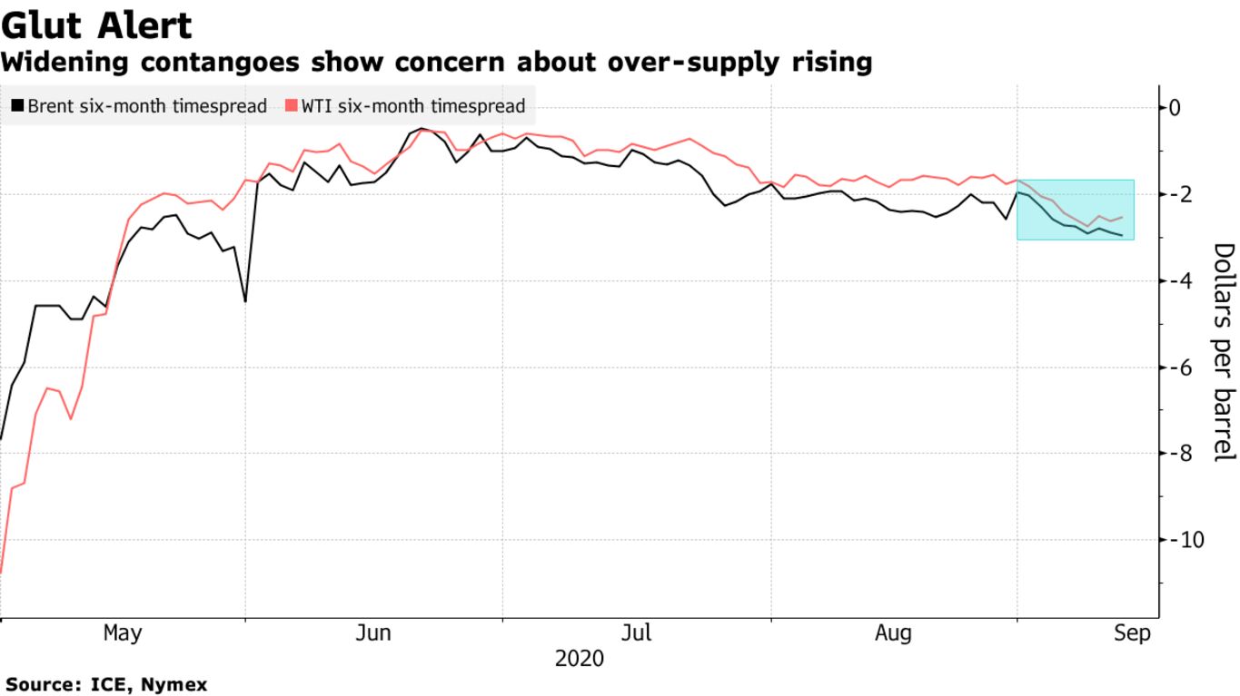 Widening contangoes show concern about over-supply rising