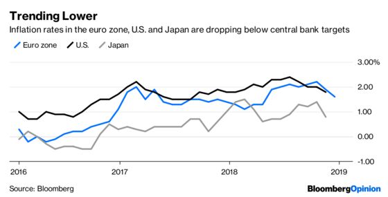 Inflation Is Nowhere in Sight