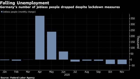 German Joblessness Fell in November Despite Second Lockdown