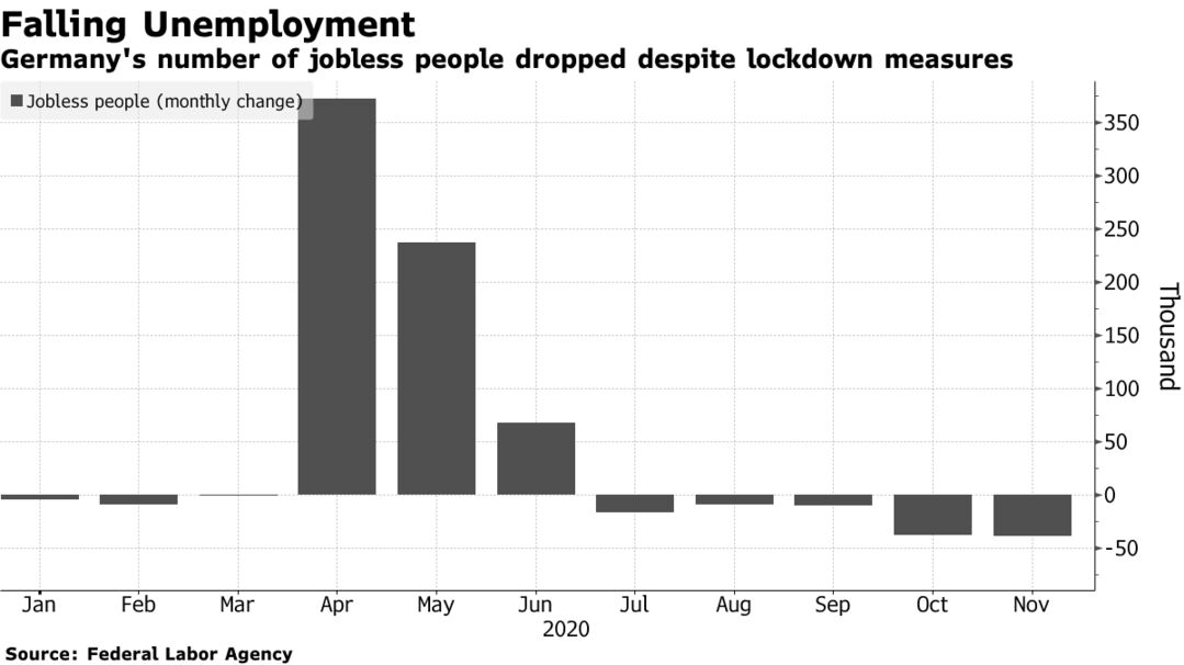 Germany's number of jobless people dropped despite lockdown measures