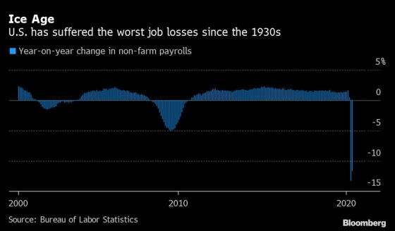 Fed’s ‘Run It Hot’ Recipe Works for Markets. Jobs? Not So Much