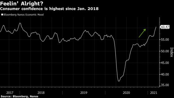 Vaccine, Housing Drive Canada Consumer Confidence to 3-Year High