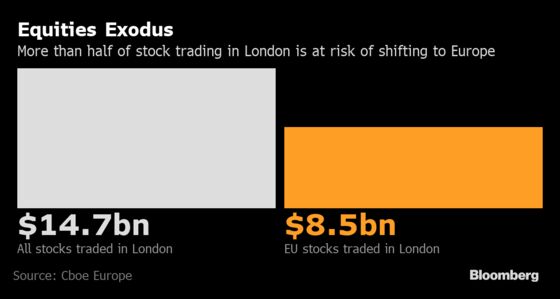 London’s Days as Europe’s Stock Trading Hub Are Numbered