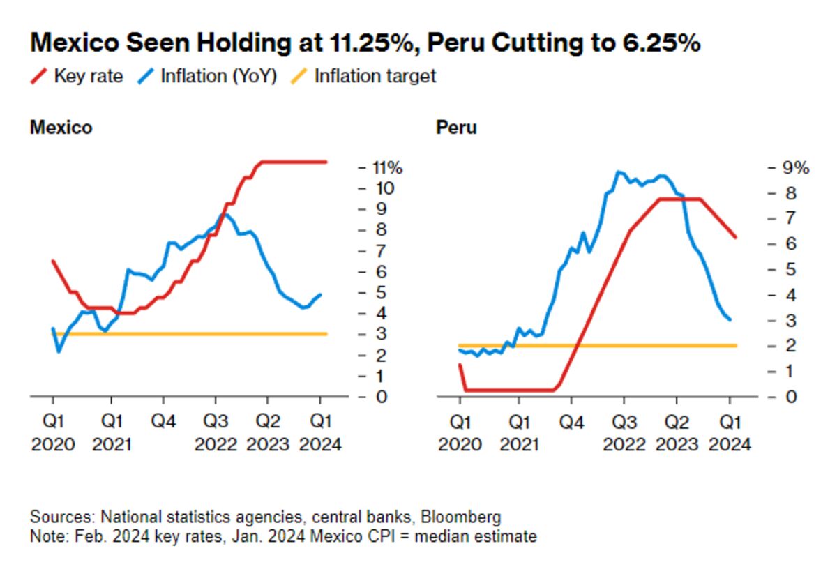 Mexico to Hold Out on Easing While Peru Cuts