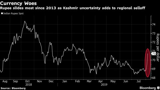 Yuan and Kashmir Send India's Rupee to Biggest Plunge Since 2013
