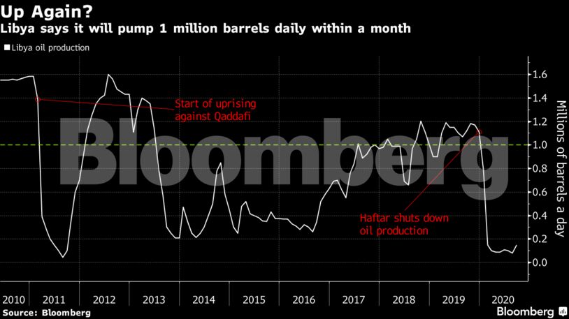 Libya says it will pump 1 million barrels daily within a month