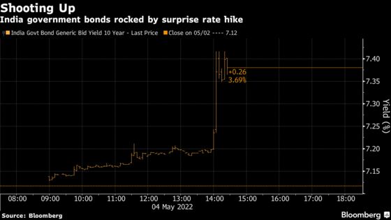 India Bonds, Stocks Tumble as RBI Raises Rates in Emergency Meet
