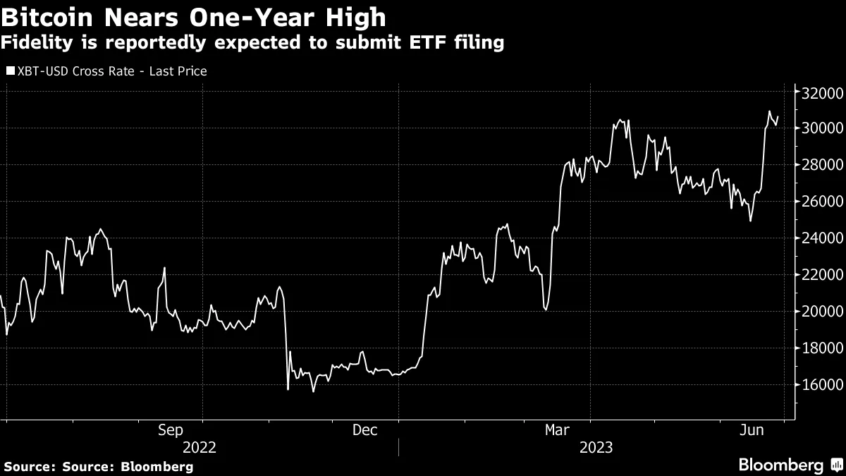 Bitcoin (BTC) Nears One-Year High as Fidelity Reportedly Eyes Spot ETF -  Bloomberg