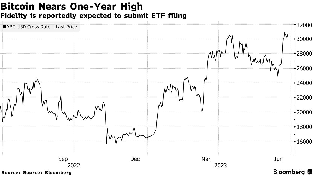 ビットコイン１年ぶり高値圏、フィデリティがＥＴＦ申請準備との報道 - Bloomberg