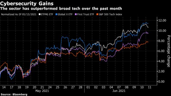 Security Stocks Eye Best Week in Months as List of Hacks Grows