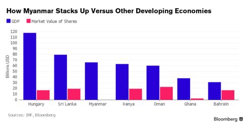 Myanmar versus other developing economies