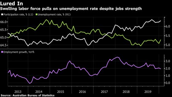 Australian Unemployment Climbs Despite Full-Time Jobs Surge