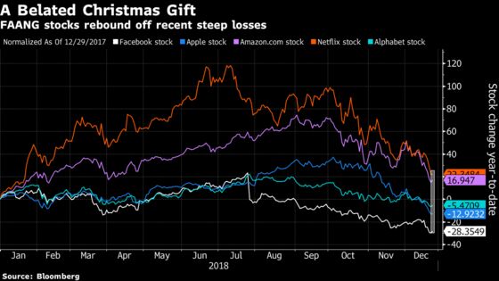 FAANG Stocks Rebound After Slumping to Multimonth Lows