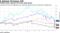 FAANG stocks rebound off recent steep losses