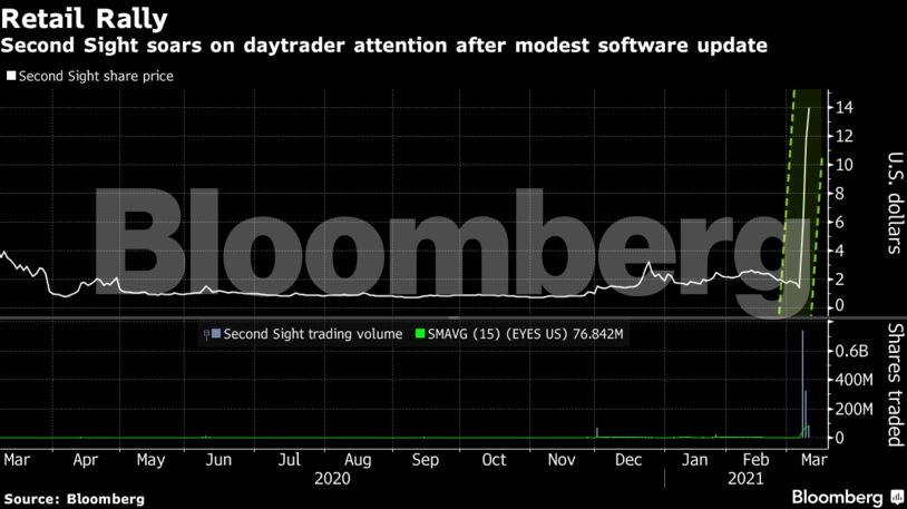 Second Sight soars on daytrader attention after modest software update