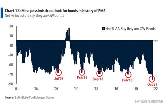 Fund Managers Sour on Global Growth Expectations, BofA Says