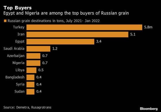 War in World’s Breadbasket Leaves Big Buyers Hunting for Grain