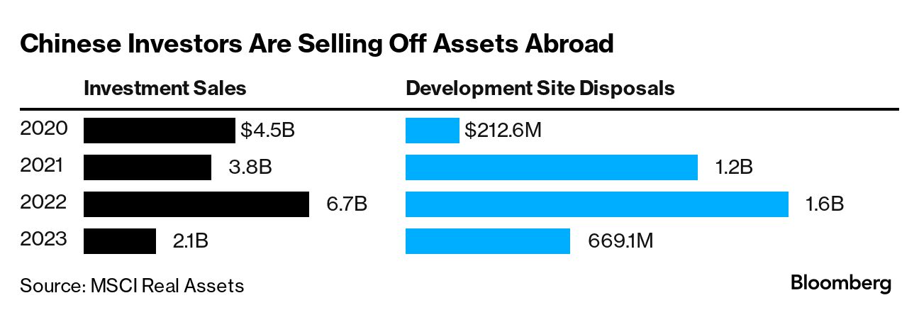 China's Real Estate Crisis Is Starting to Ripple Across the World - Bloomberg