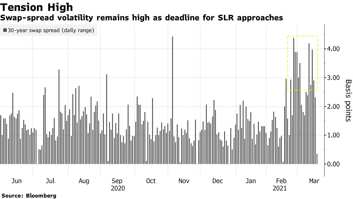 補完的レバレッジ比率の緩和終了でも混乱起こらず－ポズサー氏予想 - Bloomberg