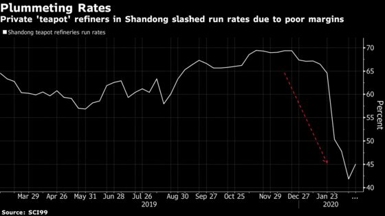 Oil Trader Collapse Raises Alarm Over China’s Private Refiners