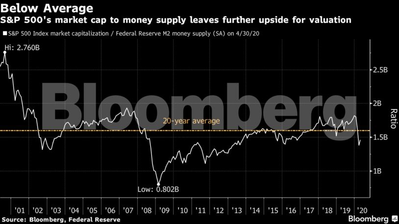 S&P 500's market cap to money supply leaves further upside for valuation