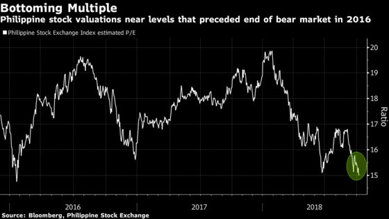 Hope Returns for Philippine Stock Investors After 17% Plunge