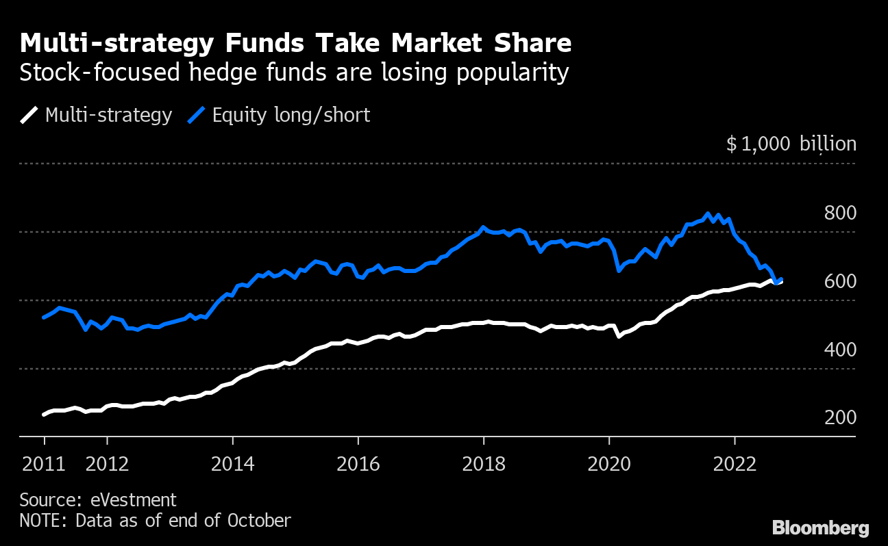 Bigger Was Better in 2022: Global Hedge-Fund Industry Sees Split - Bloomberg