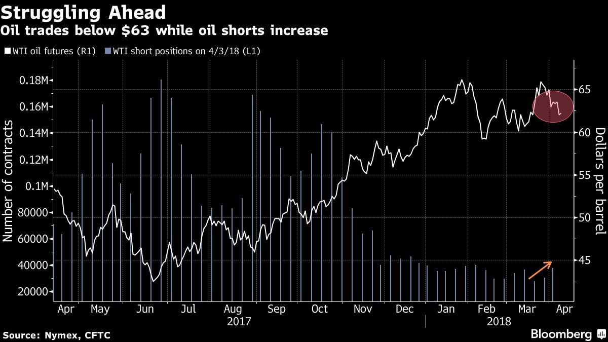 Oil Rises Most in Two Weeks as Concerns Over Trade War Ease - Bloomberg