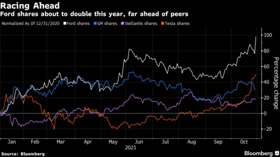 Ford Rally Trounces Rivals With Shares Poised to Double in 2021