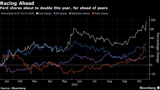 Ford Rally Trounces Rivals With Shares Set to Double in 2021