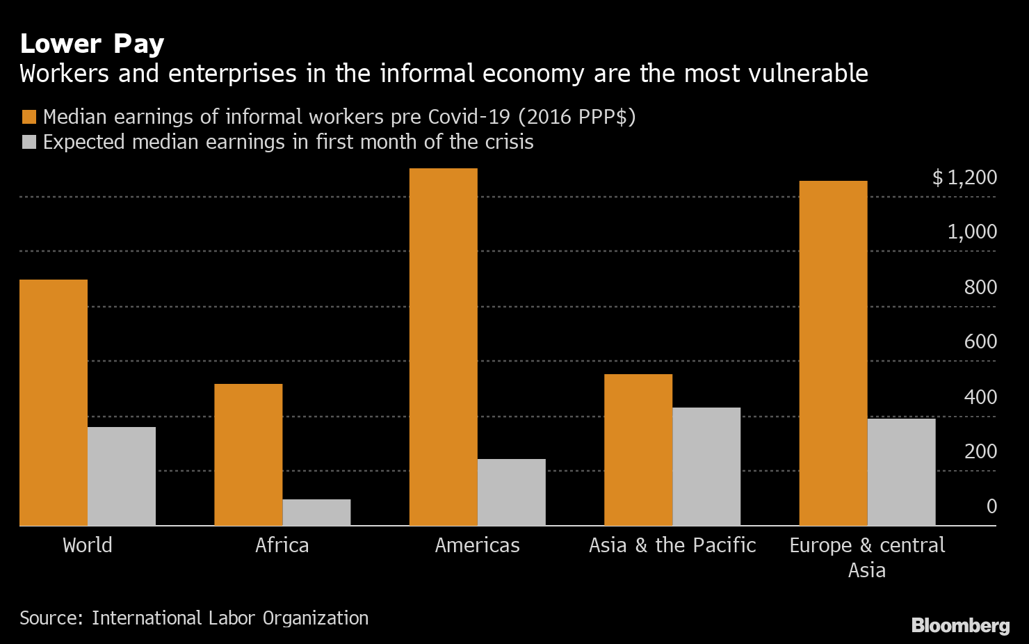 Workers in Informal Economy Set for 60% Decline in Income: Chart ...