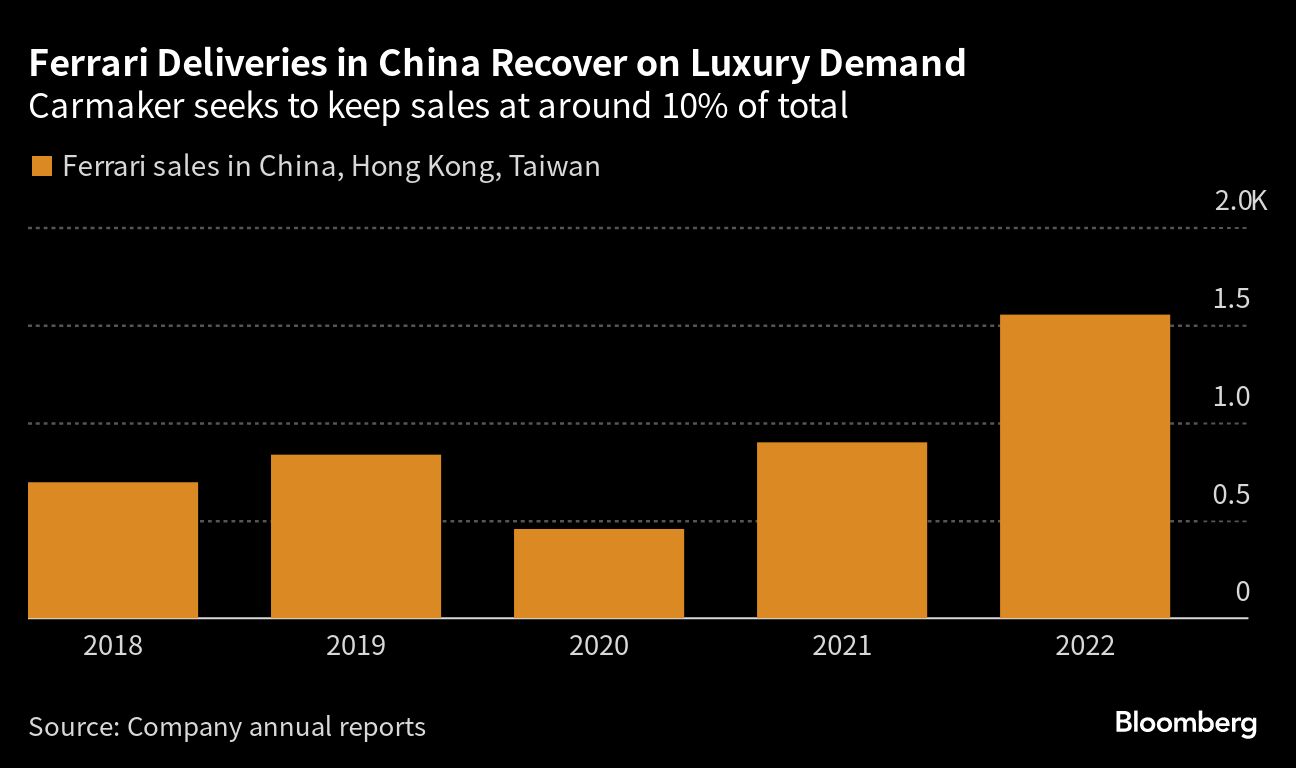 Ferrari Hits China Milestone With Over a Quarter of Sales to Women