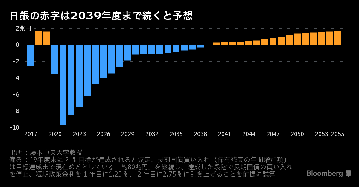 日銀の赤字10兆円、金融緩和出口で試算－通貨の信認低下か影響な