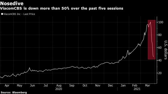 ViacomCBS Skeptics See Prospect of More Pain After 55% Drop