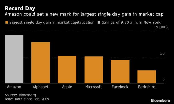 Amazon Set to Break Record for One-Day Gain in Market Cap