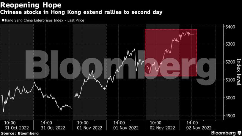 Chinese stocks in Hong Kong extend rallies to second day