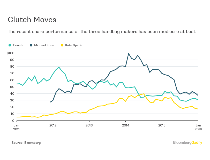 Coach Shares Plunge After Weak Handbag Sales Hit Revenue And Profit