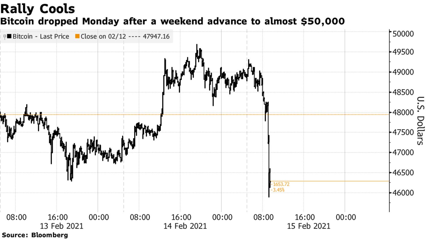 Bitcoin dropped Monday after a weekend advance to almost $50,000