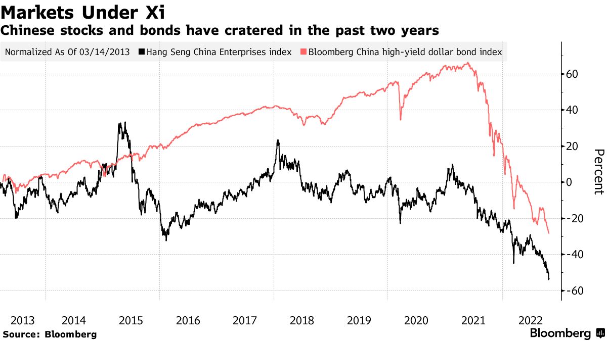 Xi's $6 Trillion Rout Shows China Markets Serve Party First in Extended  Rule - Bloomberg