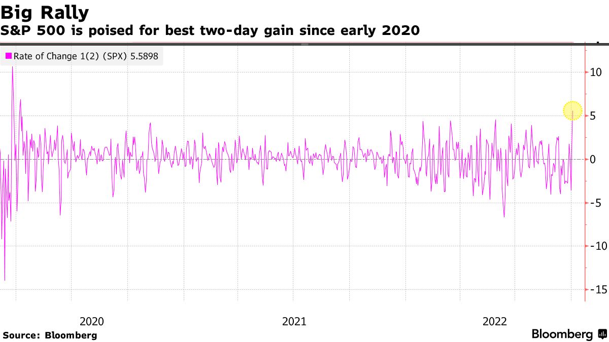 空売り投資家、撤退強いられる－利上げペース鈍化期待で米株急反発 - Bloomberg