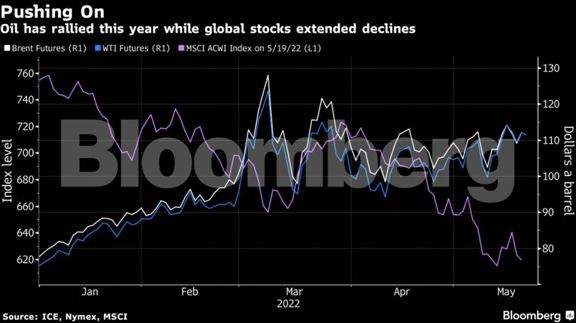 Oil has rallied this year while global stocks extended declines