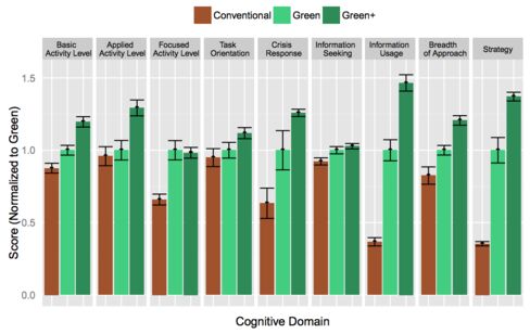 A new study shows that professionals who work in well-ventilated, "green" offices with low carbon dioxide and chemical levels show much higher cognitive performance across several categories.