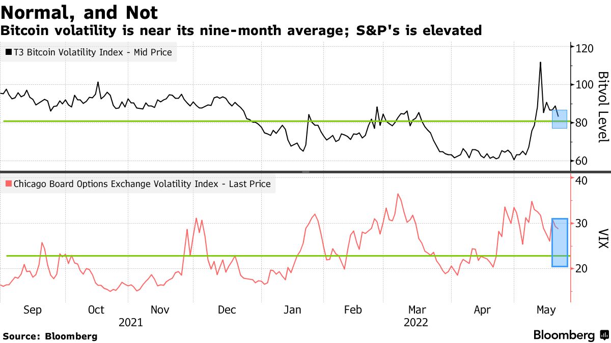Bitcoin (BTC USD) Price Quote Snoozes in a Volatile Week for Stocks -  Bloomberg