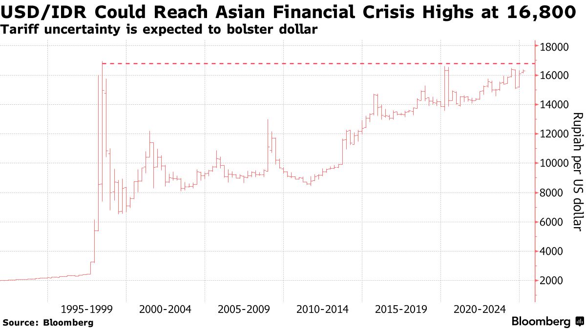 IDR/USD: Rupiah Eyes Asian Financial Crisis Lows as Policy Support Wanes -  Bloomberg