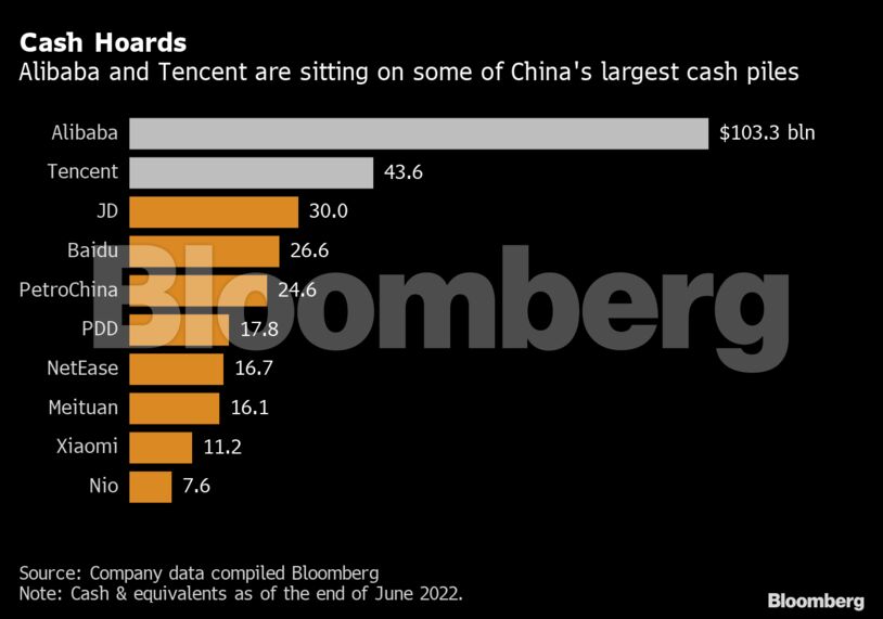 Cash Hoards | Alibaba and Tencent are sitting on some of China's largest cash piles