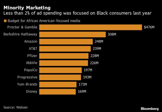 Advertisers Are Slow to Focus on Black Media Despite Promises